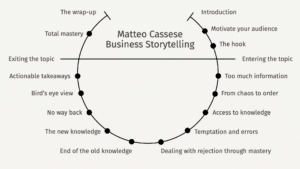 Business Storytelling Matteo Cassese Business Storytelling Journey
