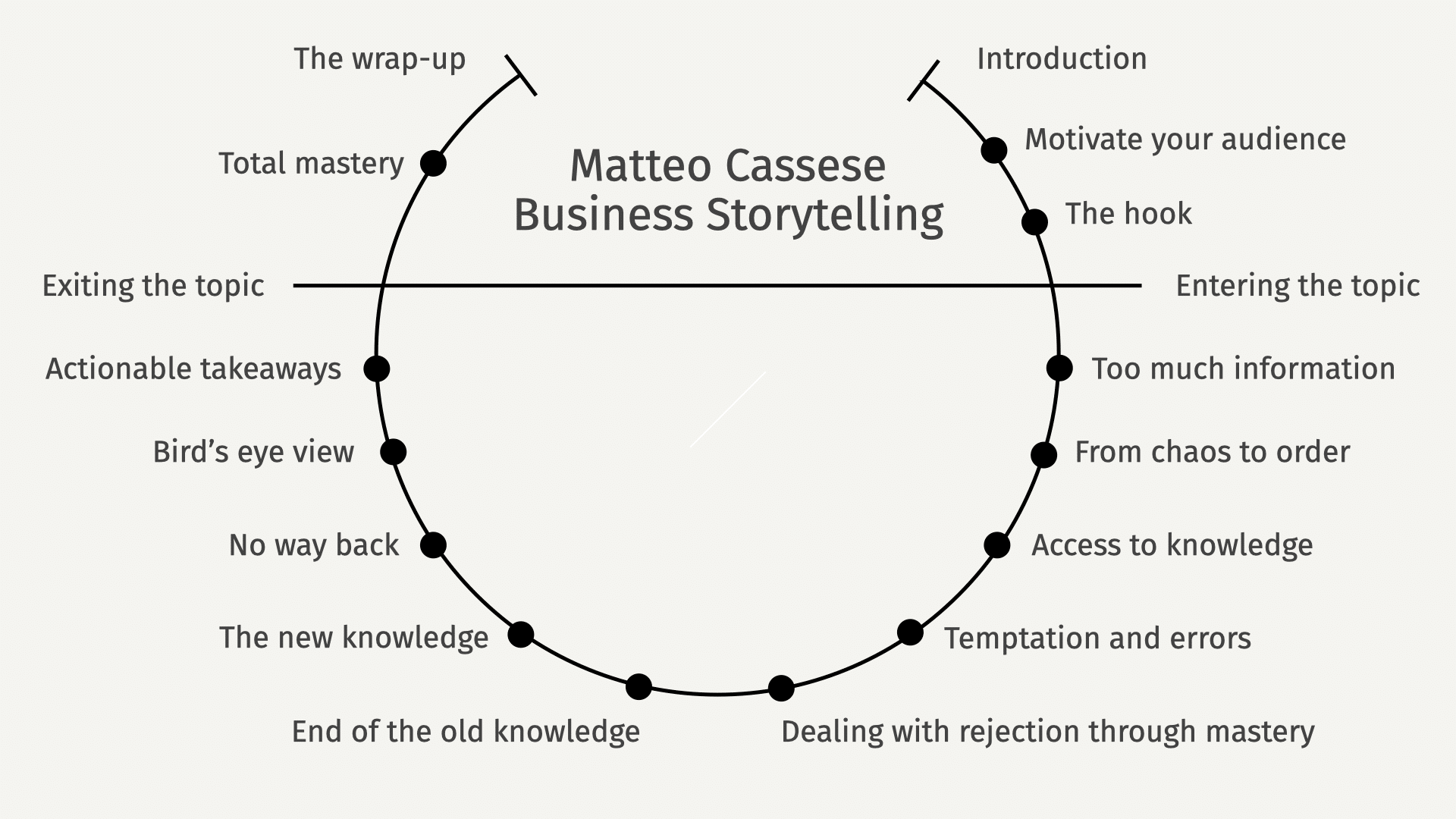 Business Storytelling Matteo Cassese Business Storytelling Journey