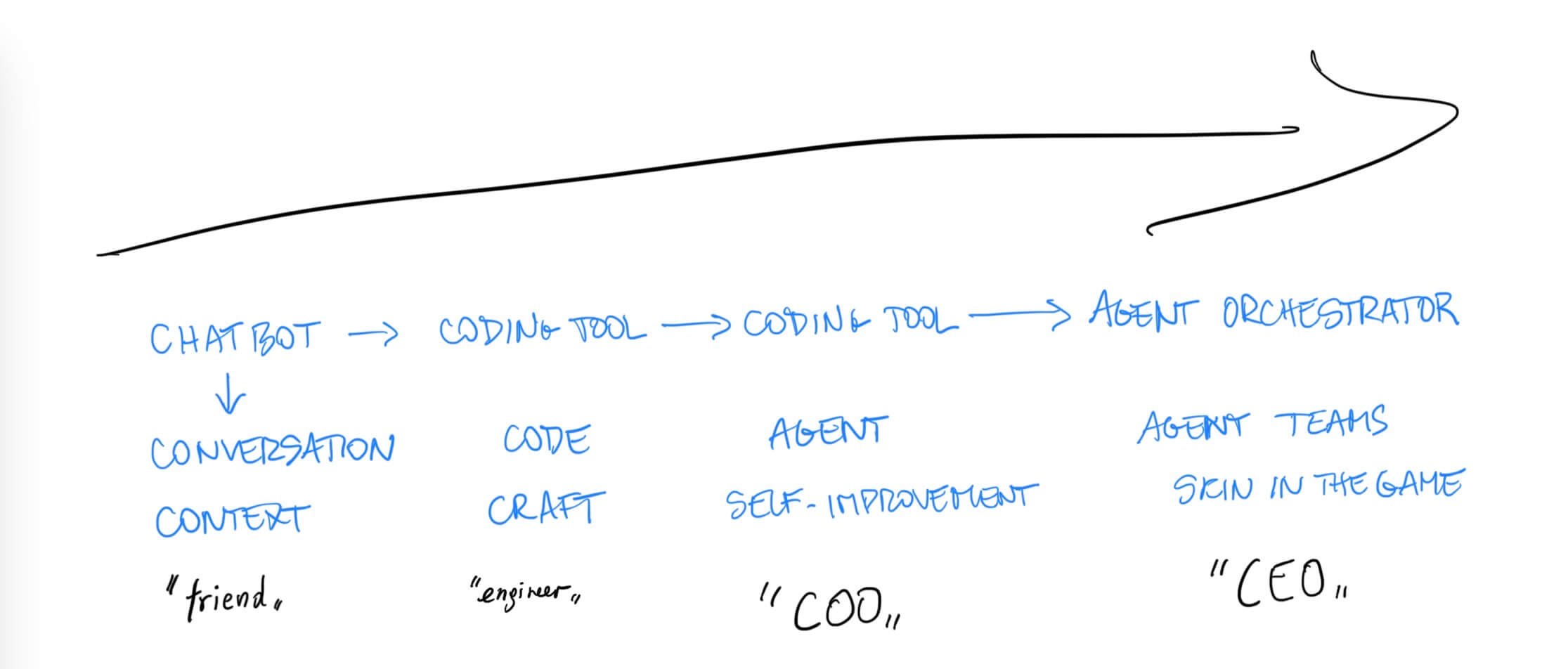 Agentic Fever: Master Yourself Before Your Agents 2 Agentic fever arc: the AI evolution from chatbot to coding tool to agent to CEO orchestrator — two and a half years mapped by hand