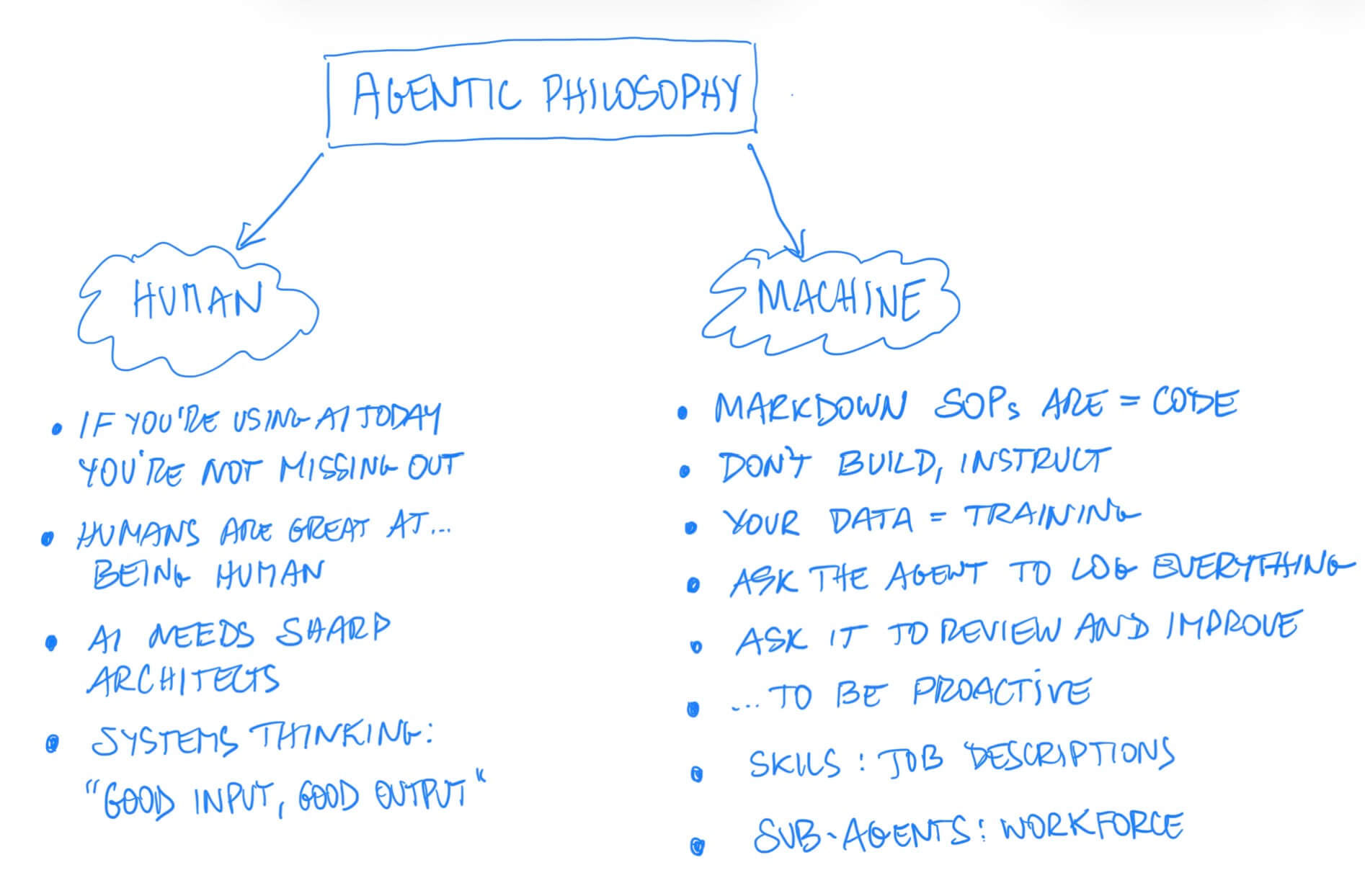 Agentic Fever: Master Yourself Before Your Agents 4 Agentic fever philosophy: the human side (systems thinking, sharp architect, calm instructor) versus the machine side (markdown as code, instruct don’t build, data as training)