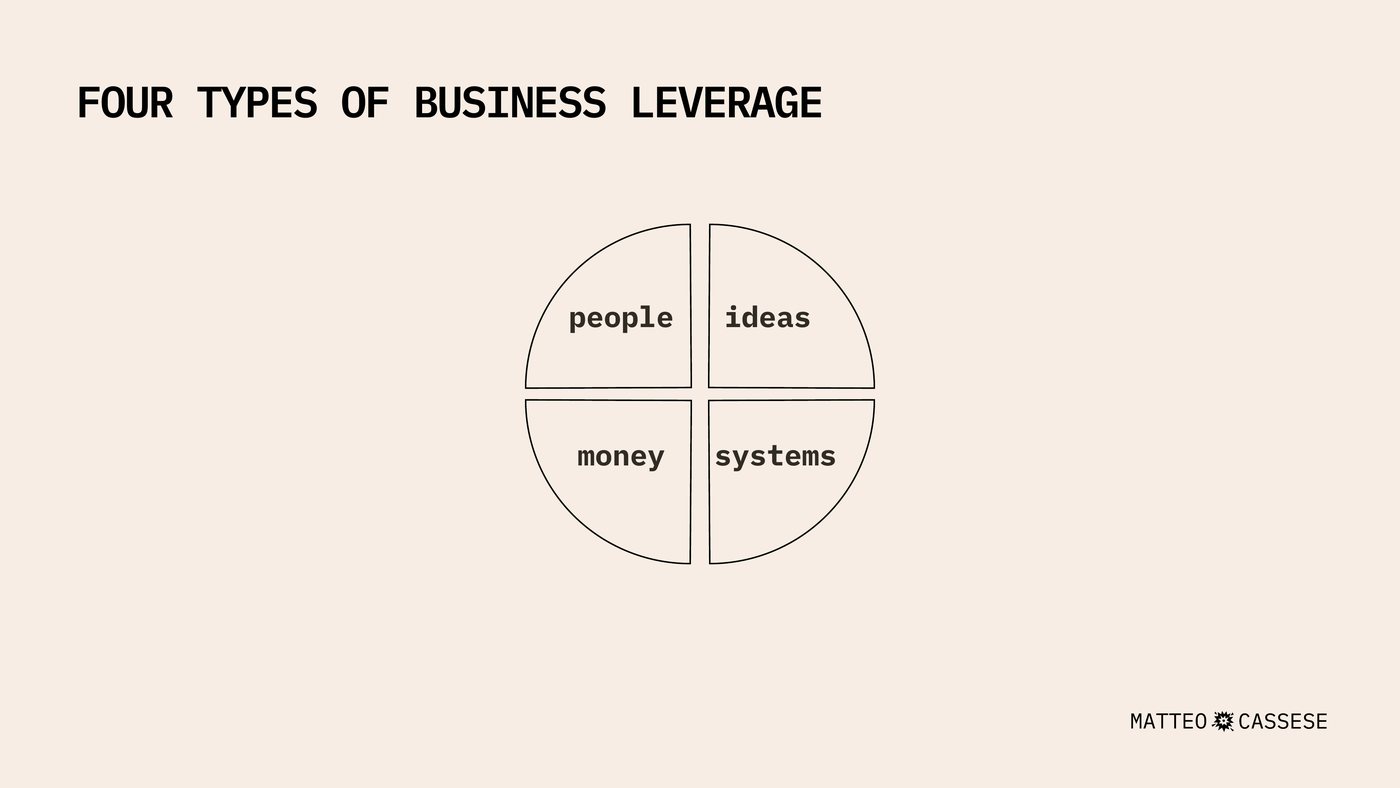 Slide headed FOUR TYPES OF BUSINESS LEVERAGE, a square split into four quadrants: people, ideas, money, systems.