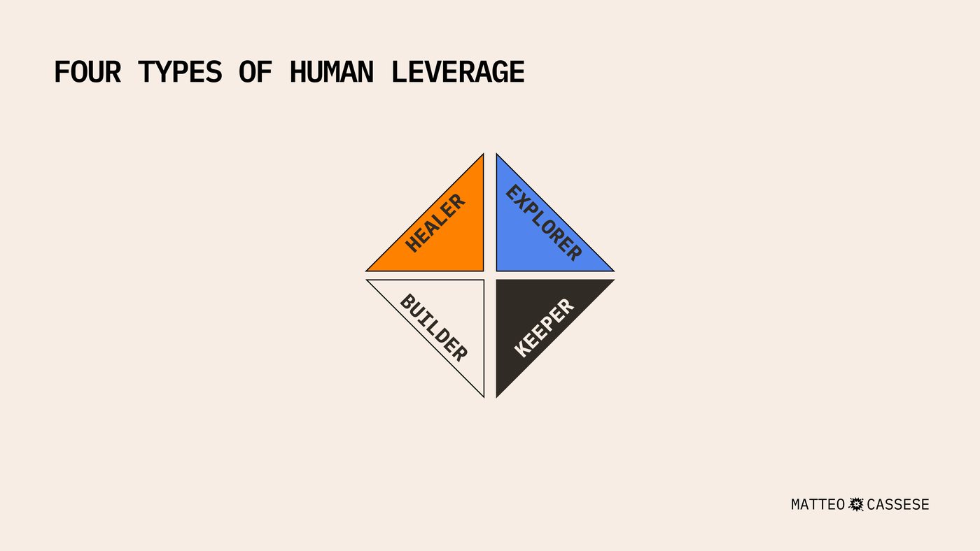 Slide headed FOUR TYPES OF HUMAN LEVERAGE, a diamond split into four: healer, explorer, builder, keeper.